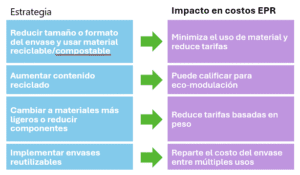 Estrategias y efectos en costos EPR